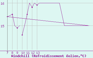 Courbe du refroidissement olien pour Platform F3-fb-1 Sea
