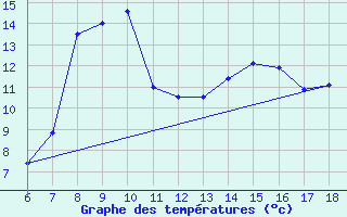 Courbe de tempratures pour Gokceada