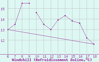 Courbe du refroidissement olien pour Ustica