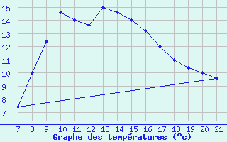 Courbe de tempratures pour Sarzana / Luni