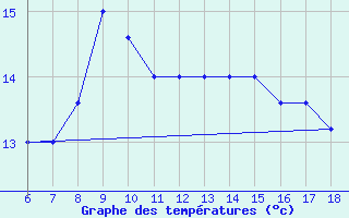 Courbe de tempratures pour Cozzo Spadaro