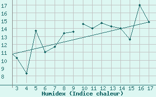 Courbe de l'humidex pour Mardin