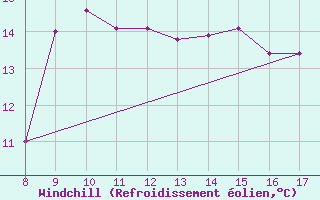 Courbe du refroidissement olien pour Albenga