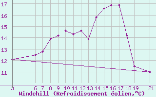 Courbe du refroidissement olien pour Beni-Mellal