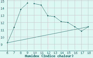 Courbe de l'humidex pour Kumkoy