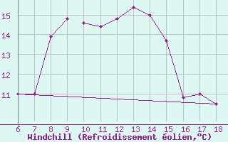 Courbe du refroidissement olien pour Ustica