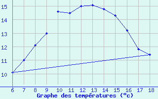 Courbe de tempratures pour Edirne