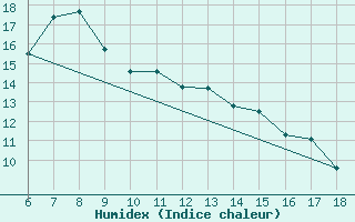 Courbe de l'humidex pour Bolu