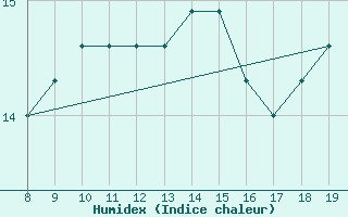 Courbe de l'humidex pour M. Calamita