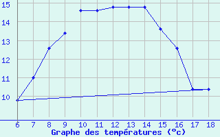 Courbe de tempratures pour Ustica