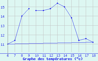 Courbe de tempratures pour Ustica