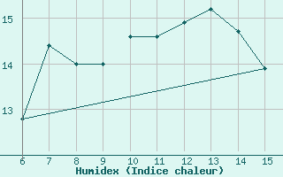 Courbe de l'humidex pour Rize