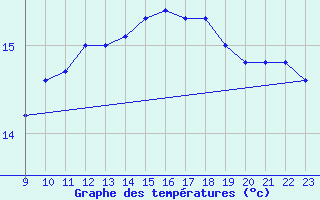 Courbe de tempratures pour Abbeville - Hpital (80)