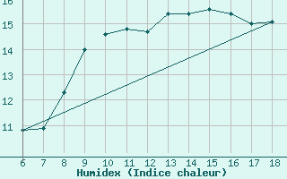 Courbe de l'humidex pour Termoli