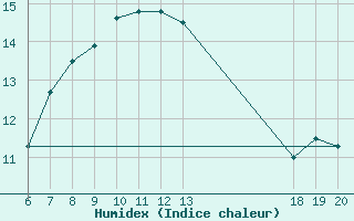 Courbe de l'humidex pour Senj