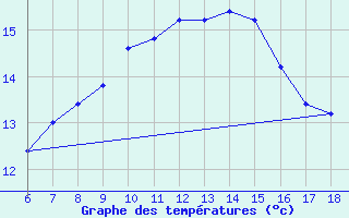 Courbe de tempratures pour Ustica