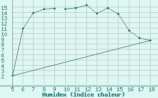 Courbe de l'humidex pour Zonguldak