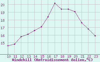 Courbe du refroidissement olien pour Saffr (44)