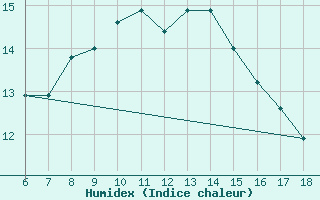 Courbe de l'humidex pour Pantelleria