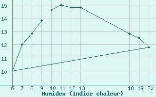 Courbe de l'humidex pour Makarska