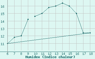 Courbe de l'humidex pour Trieste