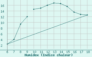 Courbe de l'humidex pour Guidonia