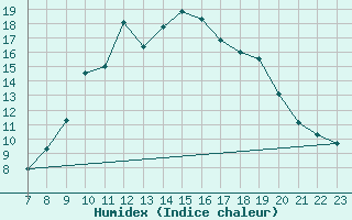 Courbe de l'humidex pour Saint-Haon (43)