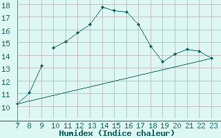Courbe de l'humidex pour Werl