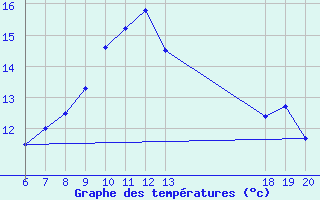 Courbe de tempratures pour Makarska