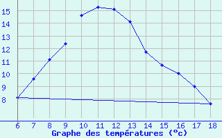 Courbe de tempratures pour Bingol