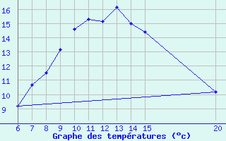 Courbe de tempratures pour Bugojno