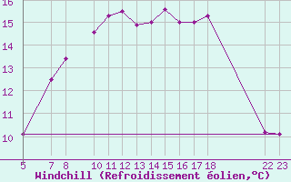 Courbe du refroidissement olien pour Viana Do Castelo-Chafe