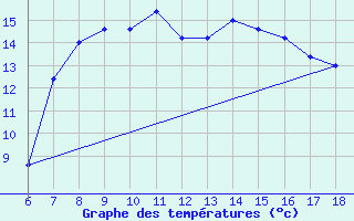 Courbe de tempratures pour Passo Dei Giovi