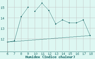 Courbe de l'humidex pour Ustica