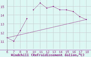 Courbe du refroidissement olien pour Termoli