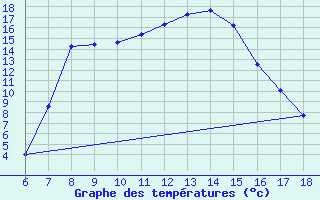 Courbe de tempratures pour Gokceada