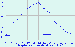 Courbe de tempratures pour Urfa