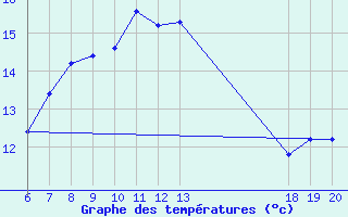 Courbe de tempratures pour Komiza