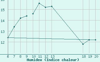 Courbe de l'humidex pour Komiza