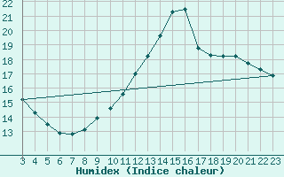 Courbe de l'humidex pour Assesse (Be)