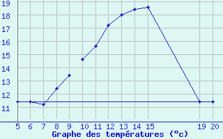 Courbe de tempratures pour Gradacac