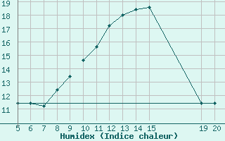 Courbe de l'humidex pour Gradacac