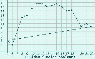 Courbe de l'humidex pour Shoream (UK)