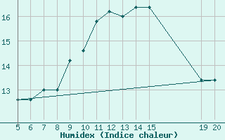 Courbe de l'humidex pour Gradacac