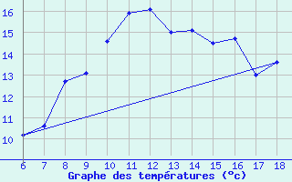 Courbe de tempratures pour Edirne