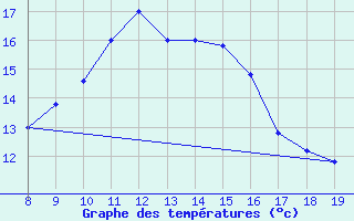 Courbe de tempratures pour Capo Palinuro