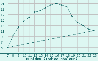 Courbe de l'humidex pour Toledo