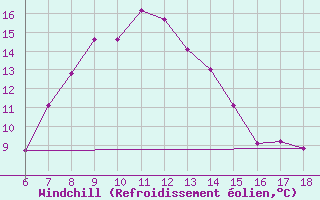 Courbe du refroidissement olien pour Urfa