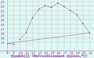 Courbe du refroidissement olien pour Trets (13)