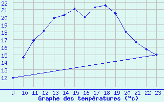 Courbe de tempratures pour Lignerolles (03)